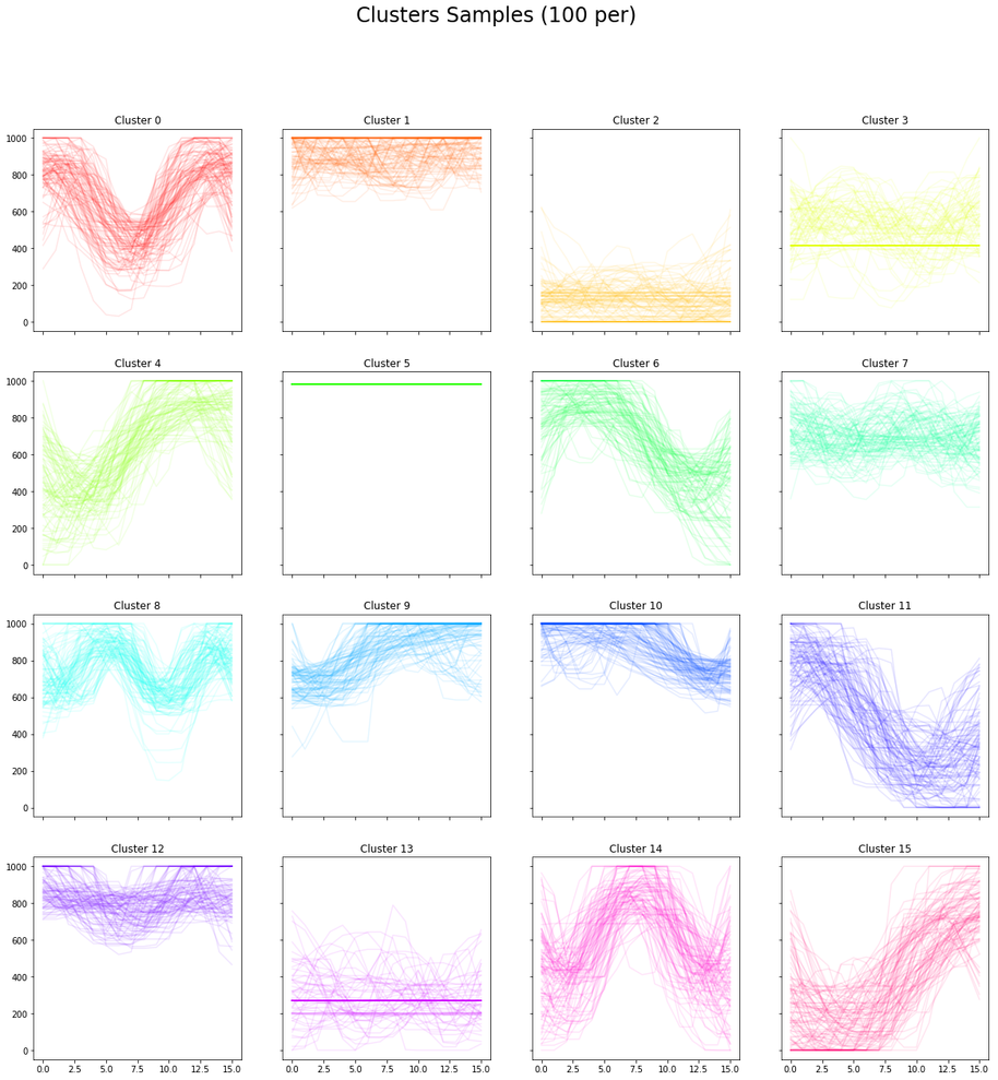100 x 16 Cluster Samples
