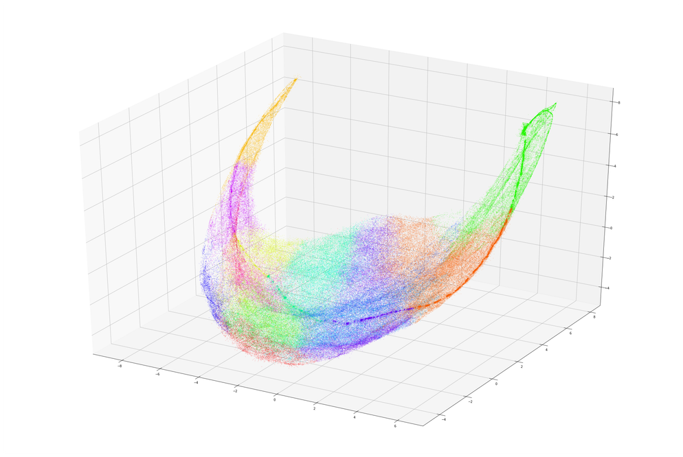 3D UMAP projection